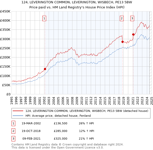 124, LEVERINGTON COMMON, LEVERINGTON, WISBECH, PE13 5BW: Price paid vs HM Land Registry's House Price Index