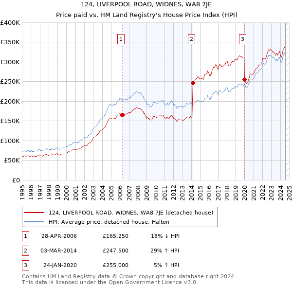 124, LIVERPOOL ROAD, WIDNES, WA8 7JE: Price paid vs HM Land Registry's House Price Index