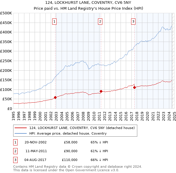 124, LOCKHURST LANE, COVENTRY, CV6 5NY: Price paid vs HM Land Registry's House Price Index