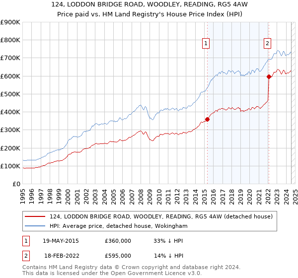 124, LODDON BRIDGE ROAD, WOODLEY, READING, RG5 4AW: Price paid vs HM Land Registry's House Price Index