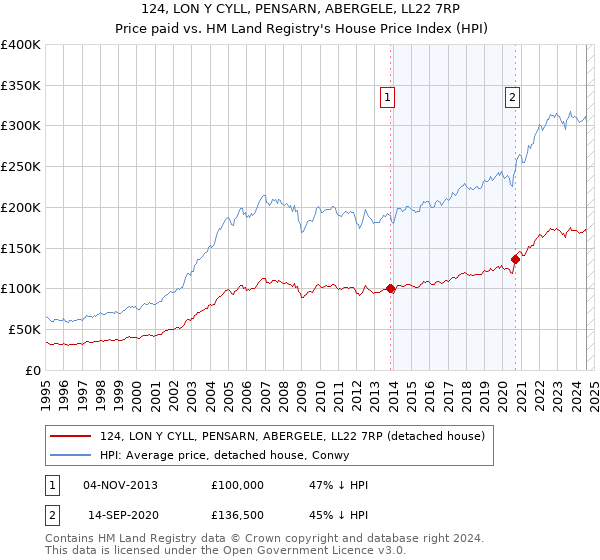 124, LON Y CYLL, PENSARN, ABERGELE, LL22 7RP: Price paid vs HM Land Registry's House Price Index