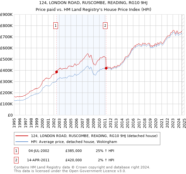 124, LONDON ROAD, RUSCOMBE, READING, RG10 9HJ: Price paid vs HM Land Registry's House Price Index