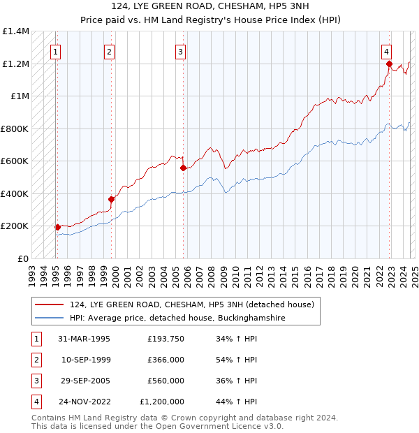 124, LYE GREEN ROAD, CHESHAM, HP5 3NH: Price paid vs HM Land Registry's House Price Index