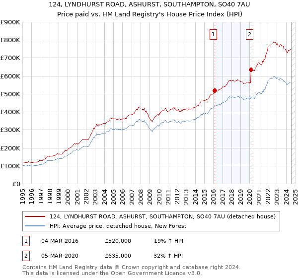 124, LYNDHURST ROAD, ASHURST, SOUTHAMPTON, SO40 7AU: Price paid vs HM Land Registry's House Price Index