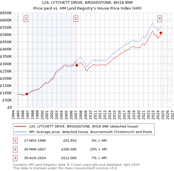 124, LYTCHETT DRIVE, BROADSTONE, BH18 9NR: Price paid vs HM Land Registry's House Price Index