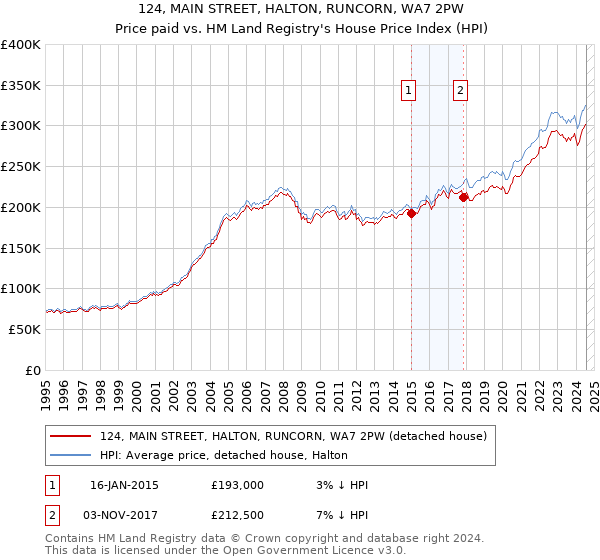 124, MAIN STREET, HALTON, RUNCORN, WA7 2PW: Price paid vs HM Land Registry's House Price Index