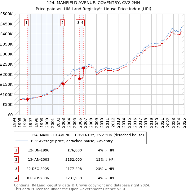 124, MANFIELD AVENUE, COVENTRY, CV2 2HN: Price paid vs HM Land Registry's House Price Index