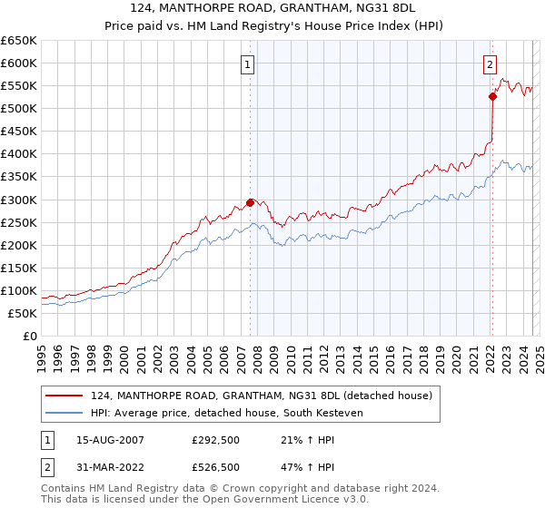 124, MANTHORPE ROAD, GRANTHAM, NG31 8DL: Price paid vs HM Land Registry's House Price Index