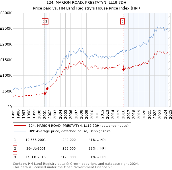 124, MARION ROAD, PRESTATYN, LL19 7DH: Price paid vs HM Land Registry's House Price Index