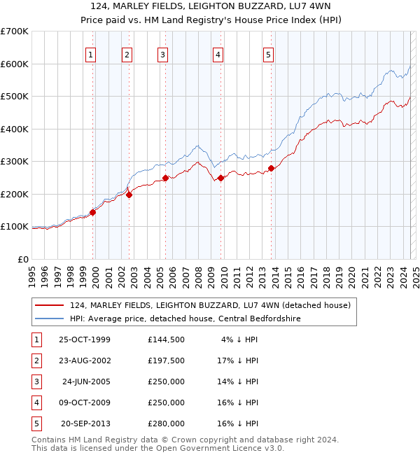 124, MARLEY FIELDS, LEIGHTON BUZZARD, LU7 4WN: Price paid vs HM Land Registry's House Price Index