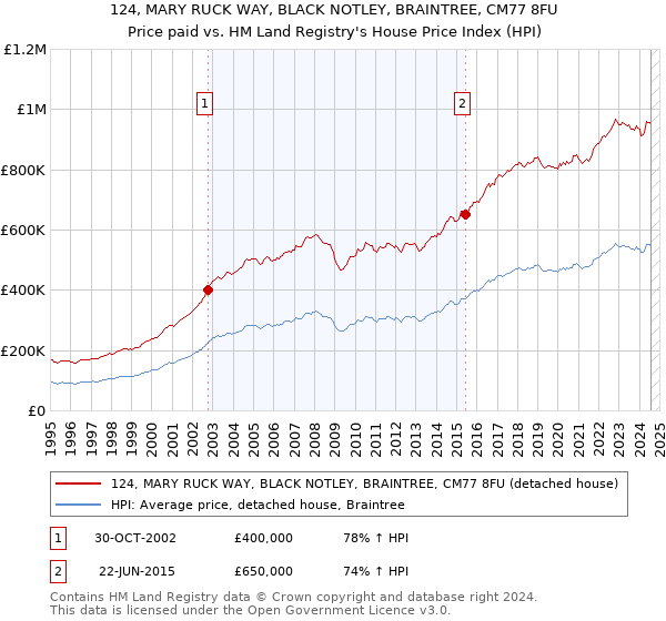 124, MARY RUCK WAY, BLACK NOTLEY, BRAINTREE, CM77 8FU: Price paid vs HM Land Registry's House Price Index