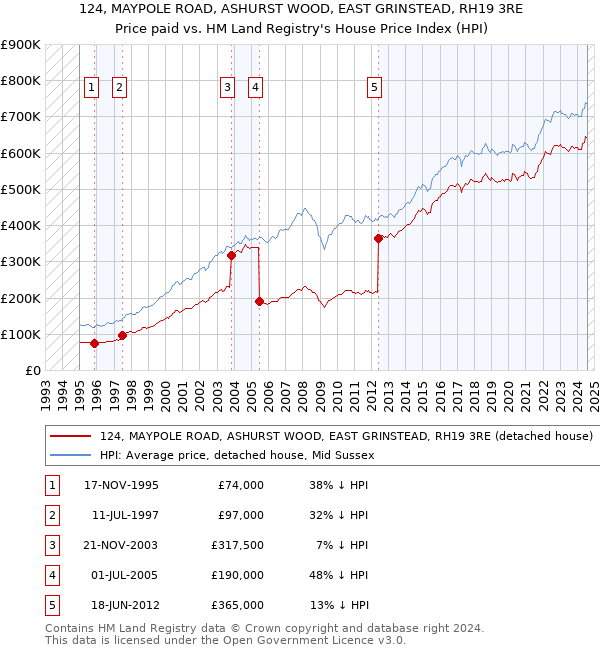 124, MAYPOLE ROAD, ASHURST WOOD, EAST GRINSTEAD, RH19 3RE: Price paid vs HM Land Registry's House Price Index