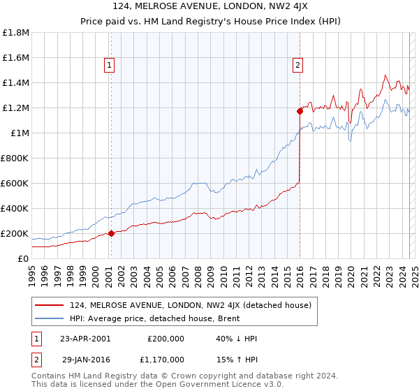 124, MELROSE AVENUE, LONDON, NW2 4JX: Price paid vs HM Land Registry's House Price Index