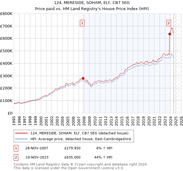 124, MERESIDE, SOHAM, ELY, CB7 5EG: Price paid vs HM Land Registry's House Price Index