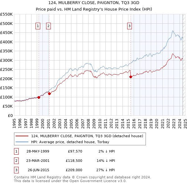 124, MULBERRY CLOSE, PAIGNTON, TQ3 3GD: Price paid vs HM Land Registry's House Price Index