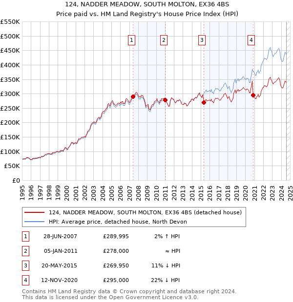 124, NADDER MEADOW, SOUTH MOLTON, EX36 4BS: Price paid vs HM Land Registry's House Price Index