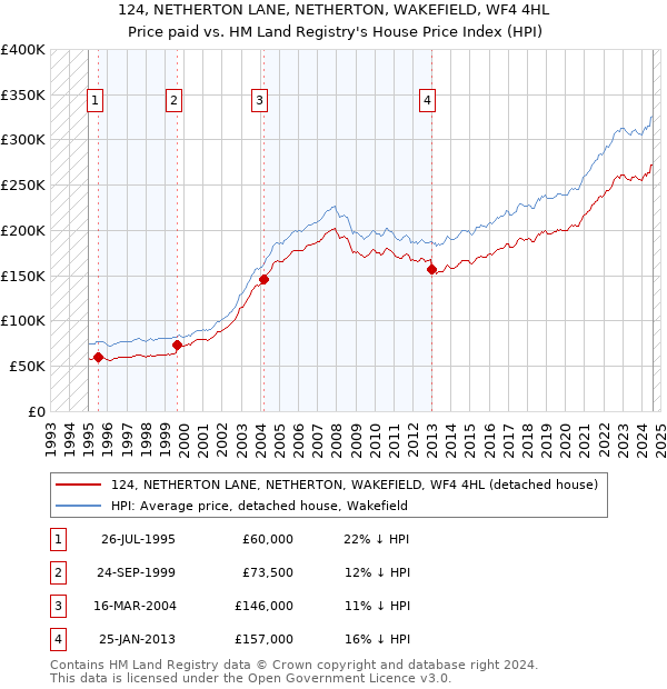 124, NETHERTON LANE, NETHERTON, WAKEFIELD, WF4 4HL: Price paid vs HM Land Registry's House Price Index