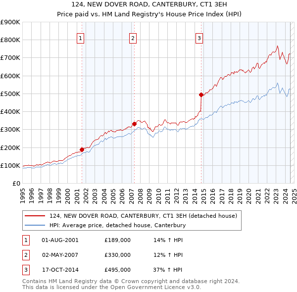 124, NEW DOVER ROAD, CANTERBURY, CT1 3EH: Price paid vs HM Land Registry's House Price Index