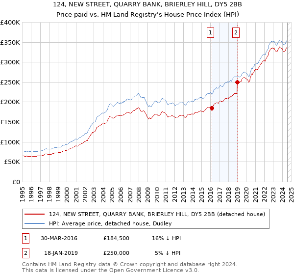 124, NEW STREET, QUARRY BANK, BRIERLEY HILL, DY5 2BB: Price paid vs HM Land Registry's House Price Index