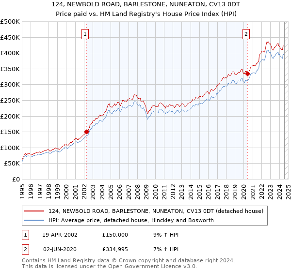 124, NEWBOLD ROAD, BARLESTONE, NUNEATON, CV13 0DT: Price paid vs HM Land Registry's House Price Index