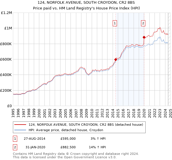 124, NORFOLK AVENUE, SOUTH CROYDON, CR2 8BS: Price paid vs HM Land Registry's House Price Index