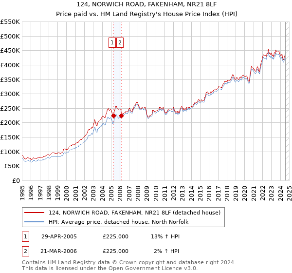 124, NORWICH ROAD, FAKENHAM, NR21 8LF: Price paid vs HM Land Registry's House Price Index