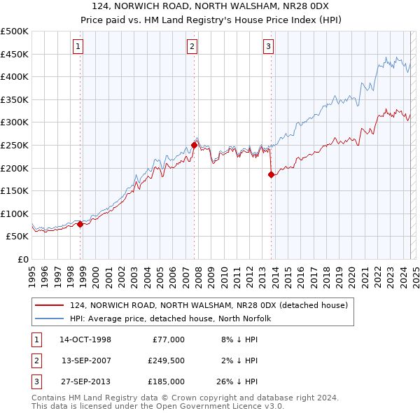 124, NORWICH ROAD, NORTH WALSHAM, NR28 0DX: Price paid vs HM Land Registry's House Price Index