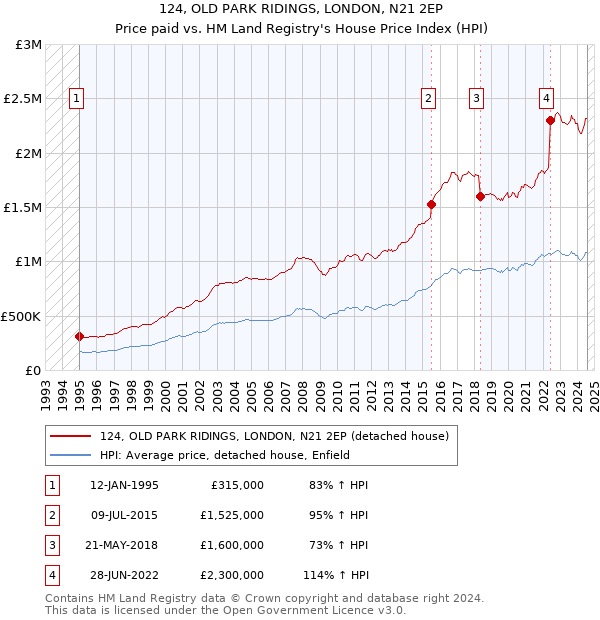 124, OLD PARK RIDINGS, LONDON, N21 2EP: Price paid vs HM Land Registry's House Price Index