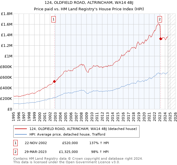 124, OLDFIELD ROAD, ALTRINCHAM, WA14 4BJ: Price paid vs HM Land Registry's House Price Index