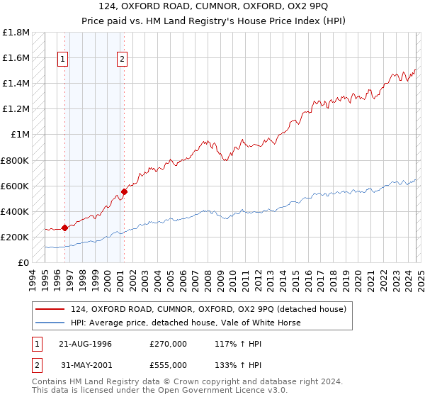 124, OXFORD ROAD, CUMNOR, OXFORD, OX2 9PQ: Price paid vs HM Land Registry's House Price Index