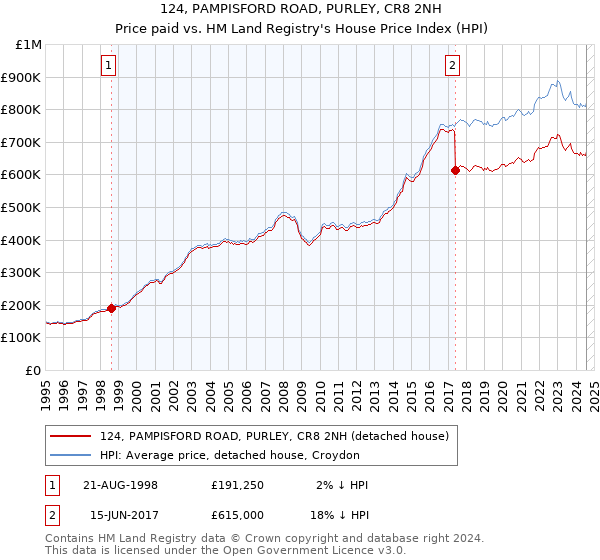 124, PAMPISFORD ROAD, PURLEY, CR8 2NH: Price paid vs HM Land Registry's House Price Index