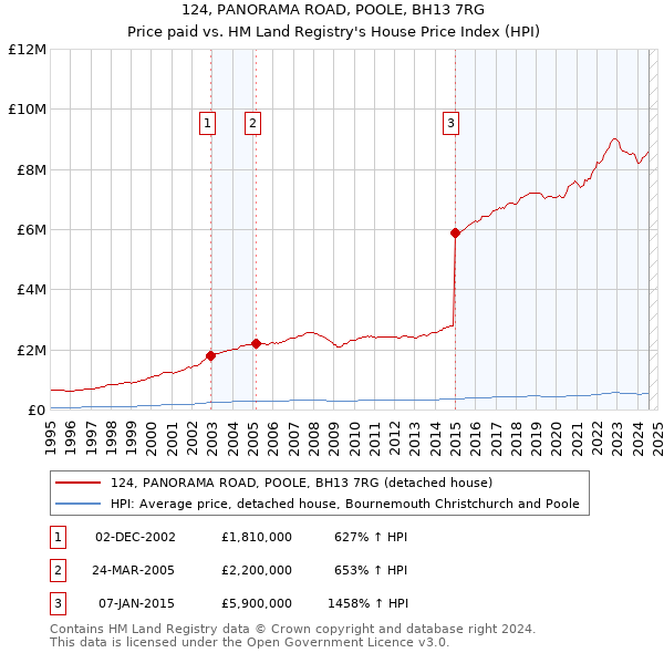 124, PANORAMA ROAD, POOLE, BH13 7RG: Price paid vs HM Land Registry's House Price Index