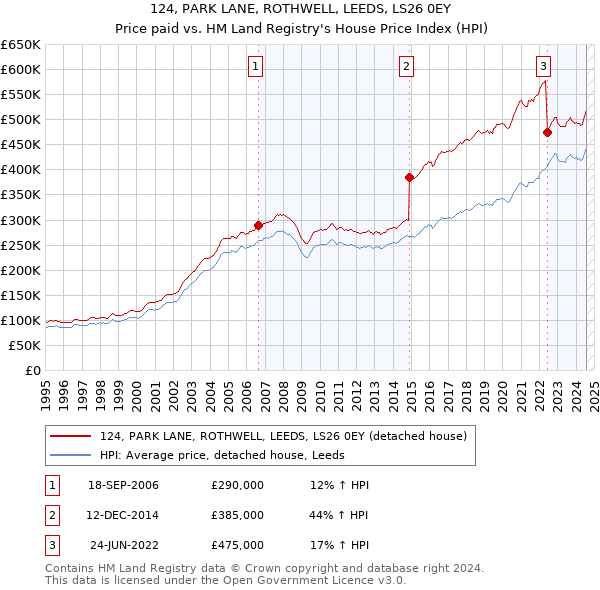 124, PARK LANE, ROTHWELL, LEEDS, LS26 0EY: Price paid vs HM Land Registry's House Price Index