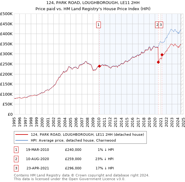 124, PARK ROAD, LOUGHBOROUGH, LE11 2HH: Price paid vs HM Land Registry's House Price Index