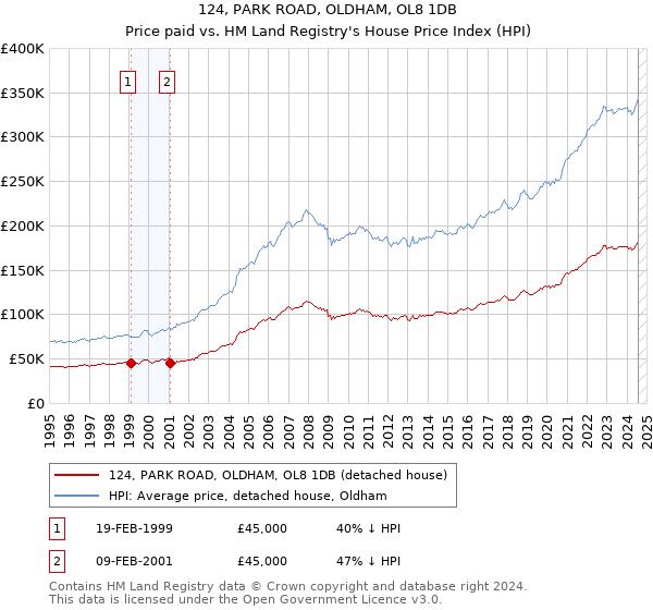 124, PARK ROAD, OLDHAM, OL8 1DB: Price paid vs HM Land Registry's House Price Index