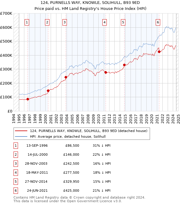 124, PURNELLS WAY, KNOWLE, SOLIHULL, B93 9ED: Price paid vs HM Land Registry's House Price Index