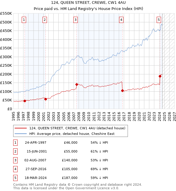 124, QUEEN STREET, CREWE, CW1 4AU: Price paid vs HM Land Registry's House Price Index