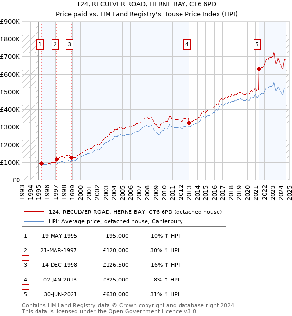 124, RECULVER ROAD, HERNE BAY, CT6 6PD: Price paid vs HM Land Registry's House Price Index