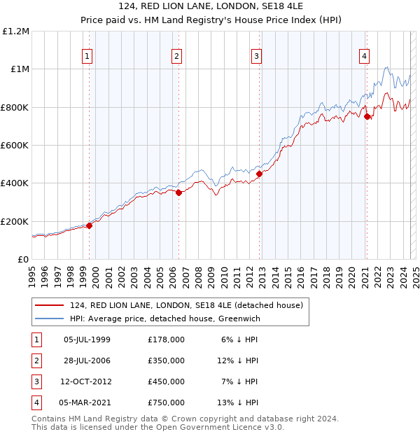 124, RED LION LANE, LONDON, SE18 4LE: Price paid vs HM Land Registry's House Price Index