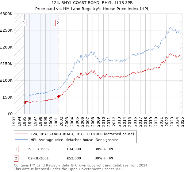 124, RHYL COAST ROAD, RHYL, LL18 3PR: Price paid vs HM Land Registry's House Price Index