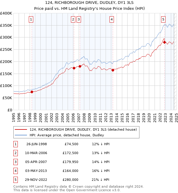 124, RICHBOROUGH DRIVE, DUDLEY, DY1 3LS: Price paid vs HM Land Registry's House Price Index