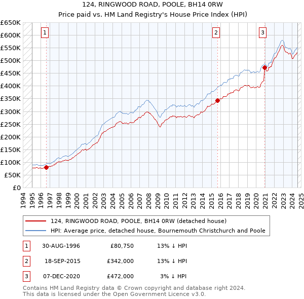 124, RINGWOOD ROAD, POOLE, BH14 0RW: Price paid vs HM Land Registry's House Price Index