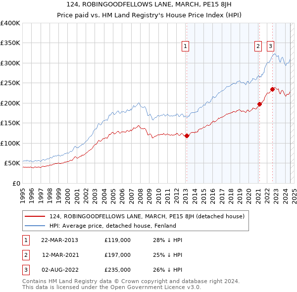 124, ROBINGOODFELLOWS LANE, MARCH, PE15 8JH: Price paid vs HM Land Registry's House Price Index