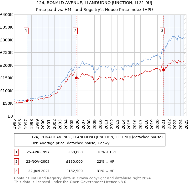 124, RONALD AVENUE, LLANDUDNO JUNCTION, LL31 9UJ: Price paid vs HM Land Registry's House Price Index