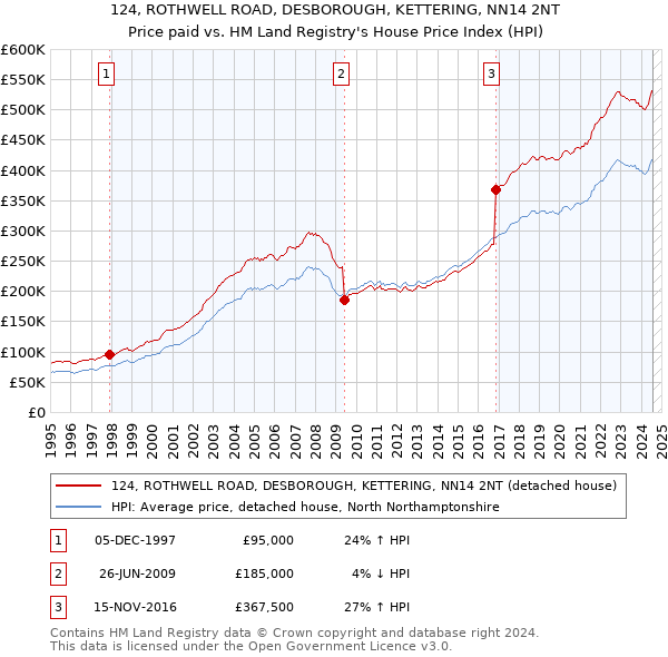 124, ROTHWELL ROAD, DESBOROUGH, KETTERING, NN14 2NT: Price paid vs HM Land Registry's House Price Index