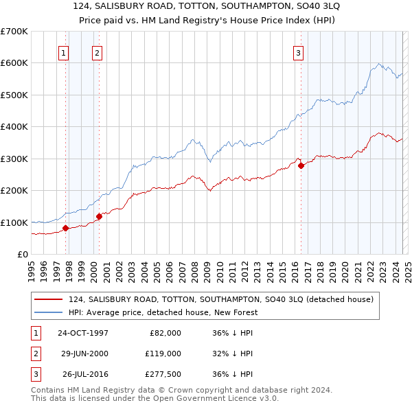 124, SALISBURY ROAD, TOTTON, SOUTHAMPTON, SO40 3LQ: Price paid vs HM Land Registry's House Price Index