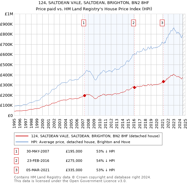 124, SALTDEAN VALE, SALTDEAN, BRIGHTON, BN2 8HF: Price paid vs HM Land Registry's House Price Index