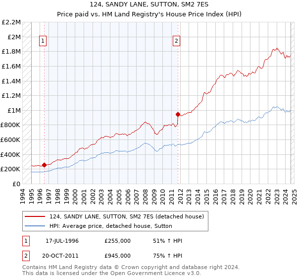 124, SANDY LANE, SUTTON, SM2 7ES: Price paid vs HM Land Registry's House Price Index