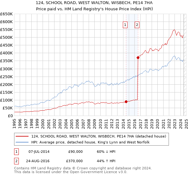 124, SCHOOL ROAD, WEST WALTON, WISBECH, PE14 7HA: Price paid vs HM Land Registry's House Price Index