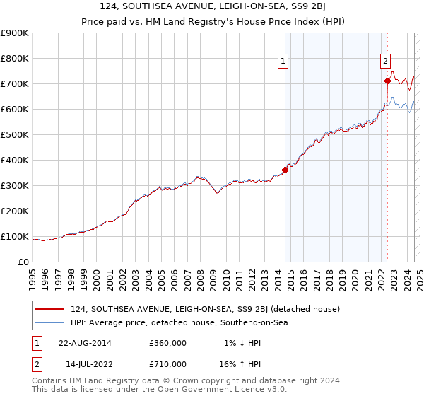 124, SOUTHSEA AVENUE, LEIGH-ON-SEA, SS9 2BJ: Price paid vs HM Land Registry's House Price Index